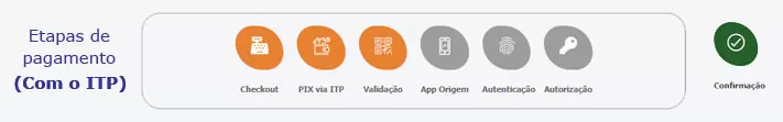Pagamento com ITP